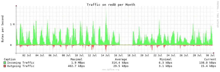 Firewall Traffic